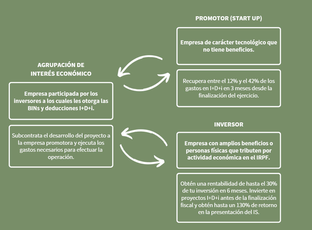 TAX LEASE COMO VEHÍCULO DE FINANCIACIÓN PRIVADA Esquema del tax lease como vehículo de financiación privada.