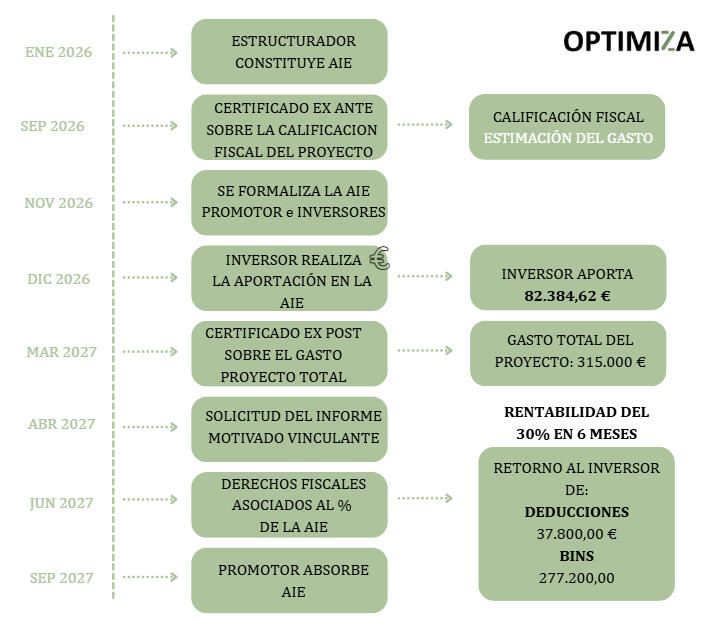 Imagen con el detalle de la estructura del tax lease y beneficios para la empresa inversora Imagen con el detalle de la estructura del tax lease y beneficios para la empresa inversora en forma de deducciones fiscales y bases imponibles negativas