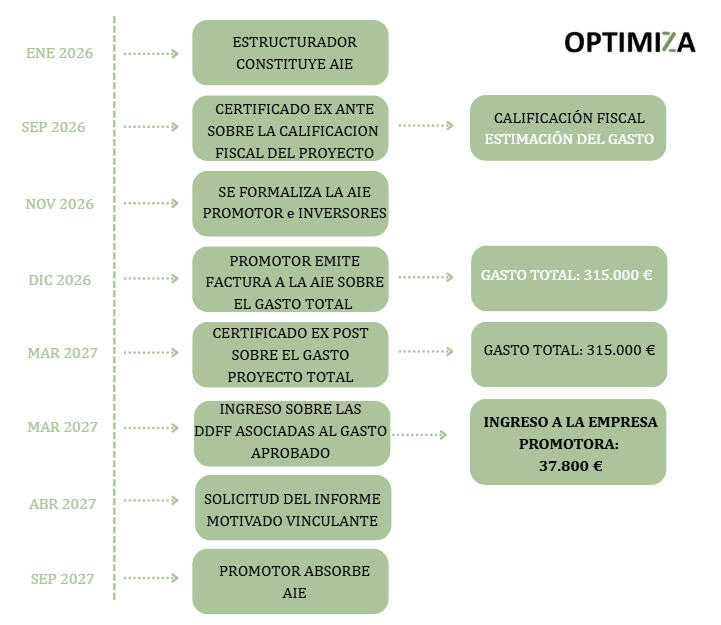 Imagen con el detalle de la estructura del tax lease y beneficios para la empresa promotora Imagen con el detalle de la estructura del tax lease y beneficios para la empresa promotora en forma de financiación directa para su proyecto de innovación