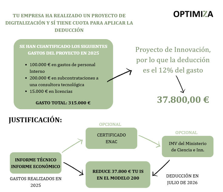 Ejemplo sobre la aplicación de deducciones I+D+i en una empresa Ejemplo sobre la aplicación de deducciones I+D+i por valor de 37.800 € en una empresa del sector software