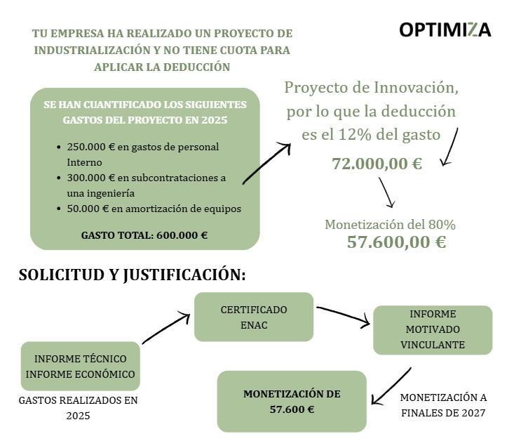 Ejemplo sobre la aplicación de la monetización I+D+i Ejemplo sobre la aplicación de la monetización I+D+i, art 39 ley 27/2014, en una empresa industrial por valor de 57.600 €