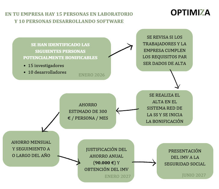 Ejemplo de bonificaciones I+D+i en una empresa química Ejemplo de bonificaciones I+D+i en una empresa química, dando de alta a 15 personas del laboratorio y a 10 desarrolladores software.
