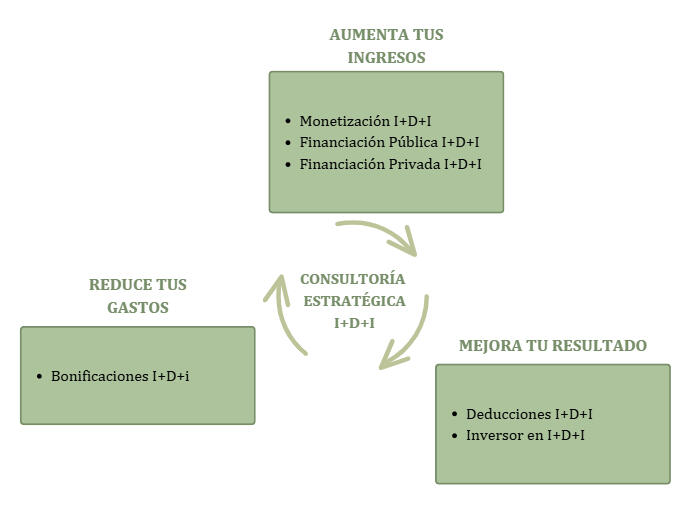 Servicios integrales de consultoría de OPTIMIZA Descripción de como los diferentes servicios de optimiza se relacionan entre sí, deducciones, bonificaciones, ayudas, tax lease.